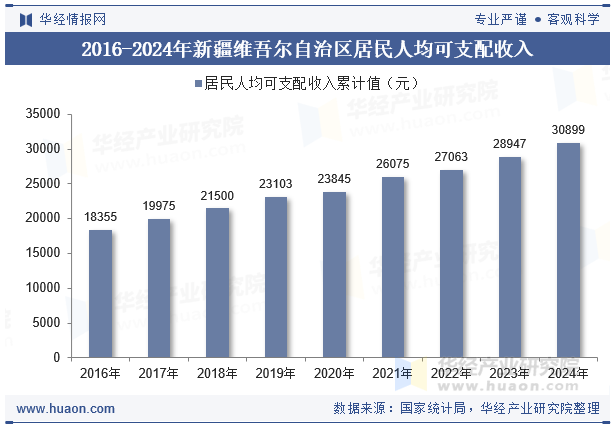 2016-2024年新疆维吾尔自治区居民人均可支配收入