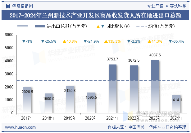 2017-2024年兰州新技术产业开发区商品收发货人所在地进出口总额