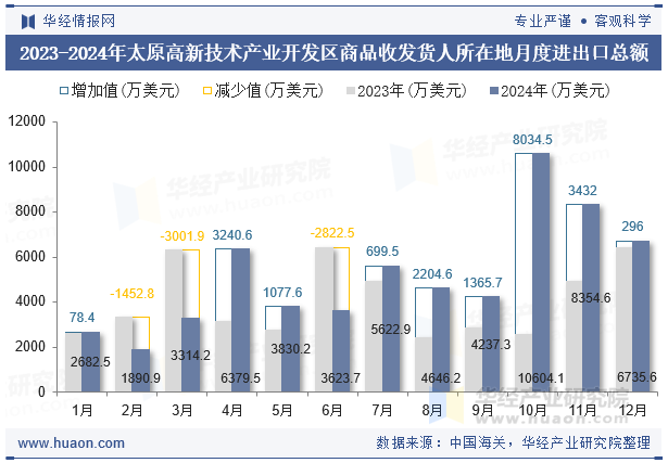 2023-2024年太原高新技术产业开发区商品收发货人所在地月度进出口总额