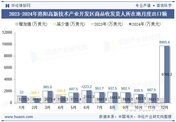 2023-2024年洛阳高新技术产业开发区商品收发货人所在地月度出口额