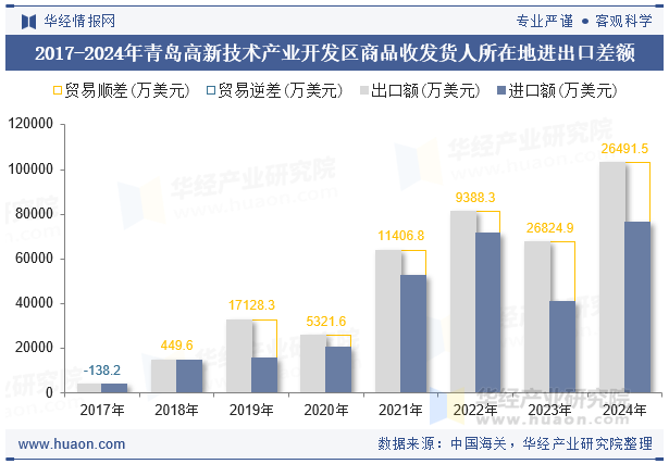 2017-2024年青岛高新技术产业开发区商品收发货人所在地进出口差额