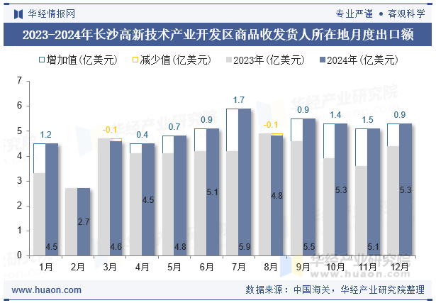 2023-2024年长沙高新技术产业开发区商品收发货人所在地月度出口额