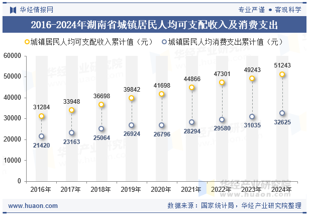 2016-2024年湖南省城镇居民人均可支配收入及消费支出