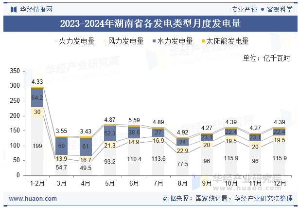 2023-2024年湖南省各发电类型月度发电量