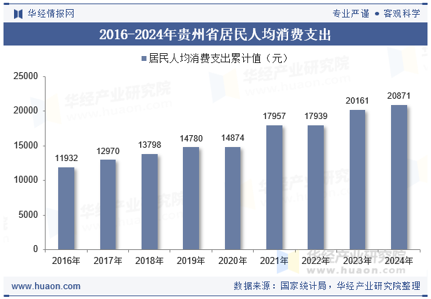 2016-2024年贵州省居民人均消费支出