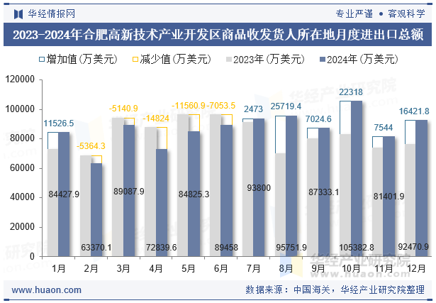 2023-2024年合肥高新技术产业开发区商品收发货人所在地月度进出口总额