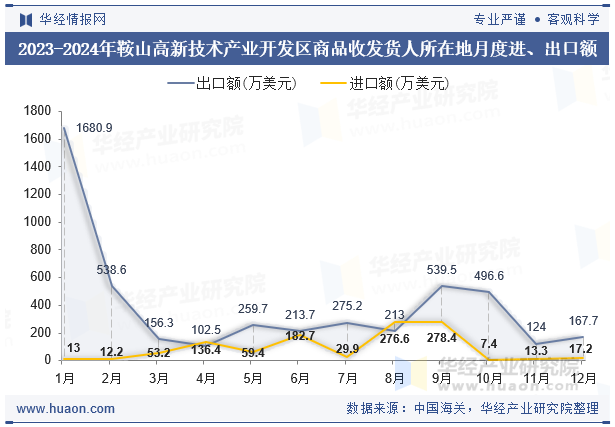 2023-2024年鞍山高新技术产业开发区商品收发货人所在地月度进、出口额