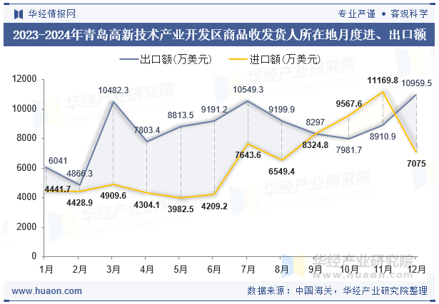 2023-2024年青岛高新技术产业开发区商品收发货人所在地月度进、出口额