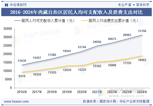 2016-2024年西藏自治区居民人均可支配收入及消费支出对比