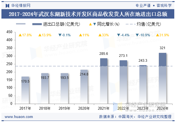 2017-2024年武汉东湖新技术开发区商品收发货人所在地进出口总额
