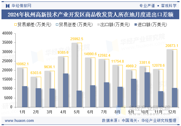 2024年杭州高新技术产业开发区商品收发货人所在地月度进出口差额