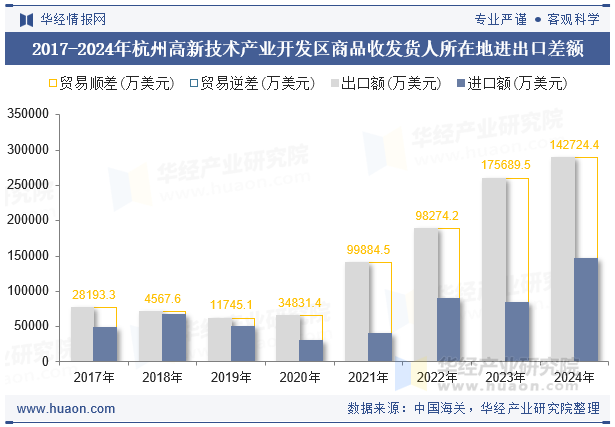 2017-2024年杭州高新技术产业开发区商品收发货人所在地进出口差额