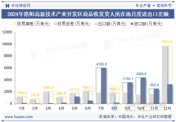 2024年洛阳高新技术产业开发区商品收发货人所在地月度进出口差额
