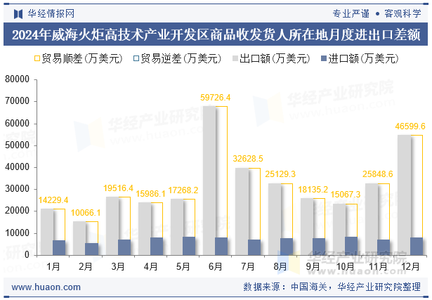 2024年威海火炬高技术产业开发区商品收发货人所在地月度进出口差额