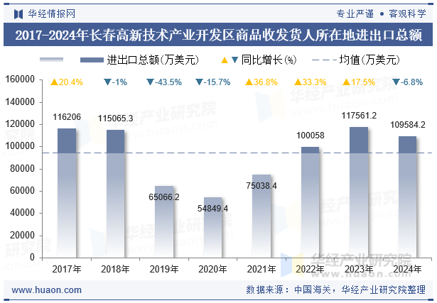 2017-2024年长春高新技术产业开发区商品收发货人所在地进出口总额