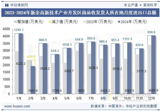 2023-2024年新余高新技术产业开发区商品收发货人所在地月度进出口总额