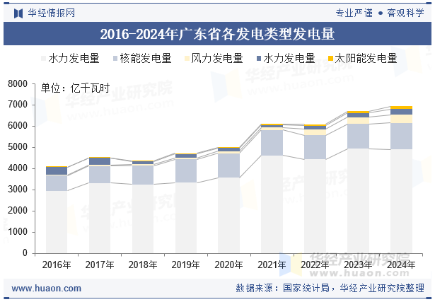 2016-2024年广东省各发电类型发电量