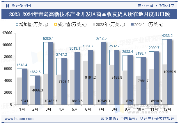 2023-2024年青岛高新技术产业开发区商品收发货人所在地月度出口额