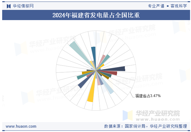 2024年福建省发电量占全国比重