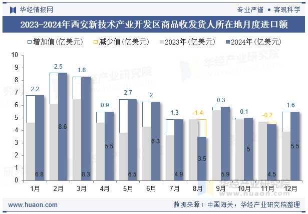 2023-2024年西安新技术产业开发区商品收发货人所在地月度进口额