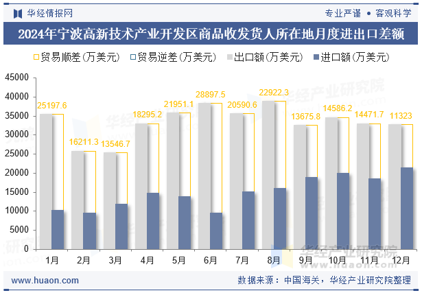 2024年宁波高新技术产业开发区商品收发货人所在地月度进出口差额