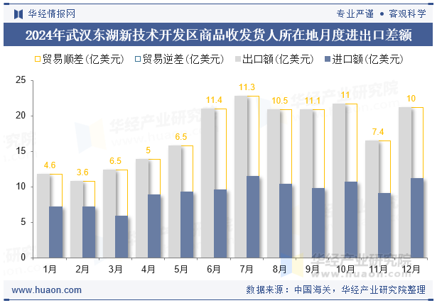 2024年武汉东湖新技术开发区商品收发货人所在地月度进出口差额