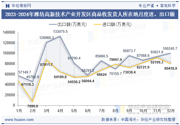 2023-2024年潍坊高新技术产业开发区商品收发货人所在地月度进、出口额