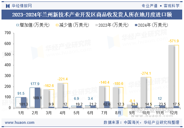 2023-2024年兰州新技术产业开发区商品收发货人所在地月度进口额