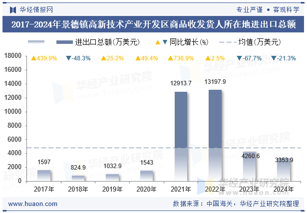 2017-2024年景德镇高新技术产业开发区商品收发货人所在地进出口总额