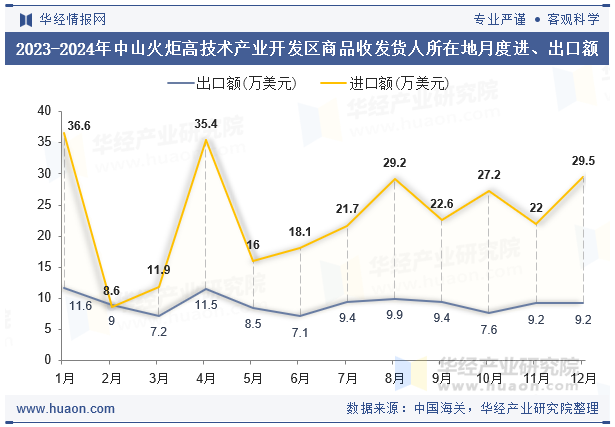 2023-2024年中山火炬高技术产业开发区商品收发货人所在地月度进、出口额