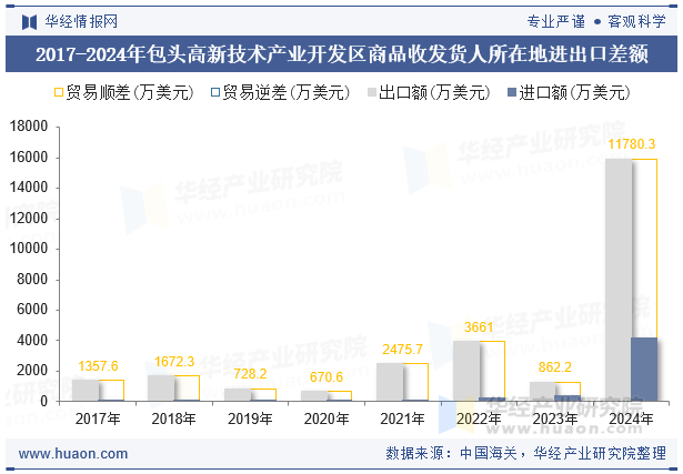 2017-2024年包头高新技术产业开发区商品收发货人所在地进出口差额
