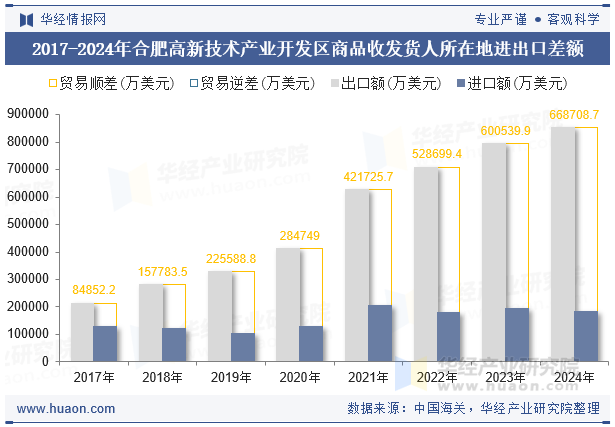 2017-2024年合肥高新技术产业开发区商品收发货人所在地进出口差额