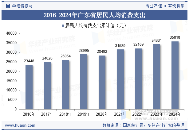 2016-2024年广东省居民人均消费支出