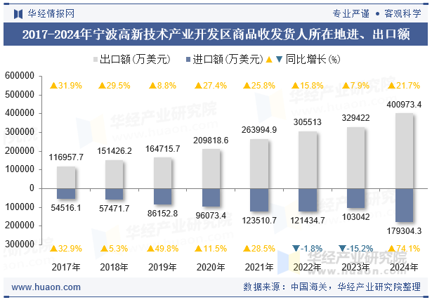 2017-2024年宁波高新技术产业开发区商品收发货人所在地进、出口额