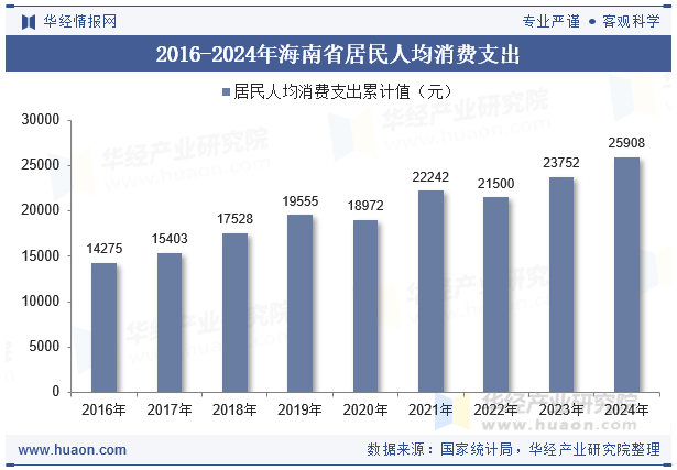2016-2024年海南省居民人均消费支出