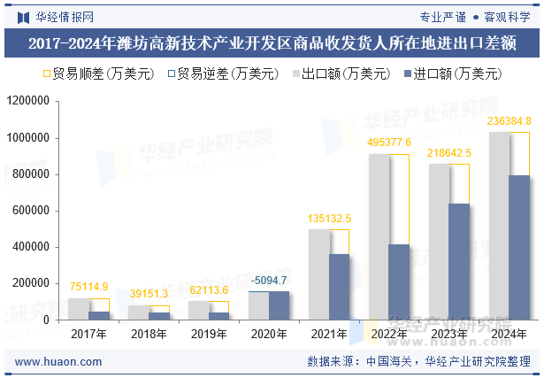 2017-2024年潍坊高新技术产业开发区商品收发货人所在地进出口差额