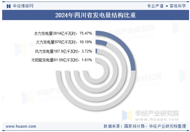 2024年四川省发电量结构比重