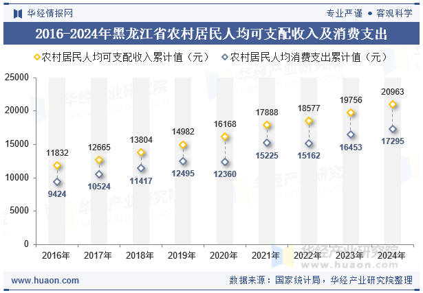 2016-2024年黑龙江省农村居民人均可支配收入及消费支出
