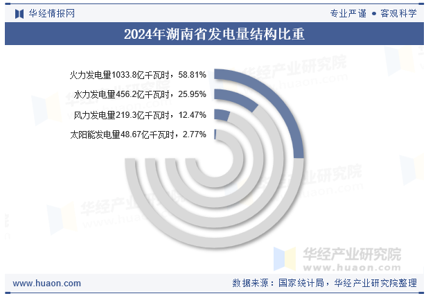 2024年湖南省发电量结构比重