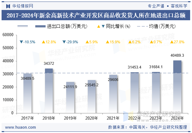 2017-2024年新余高新技术产业开发区商品收发货人所在地进出口总额