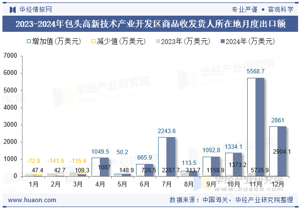 2023-2024年包头高新技术产业开发区商品收发货人所在地月度出口额