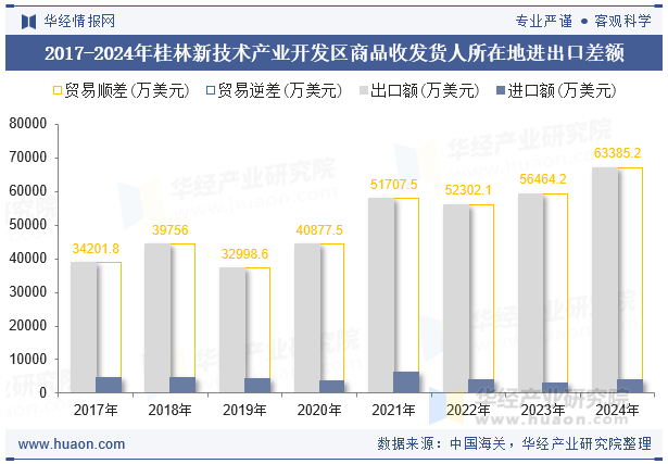 2017-2024年桂林新技术产业开发区商品收发货人所在地进出口差额