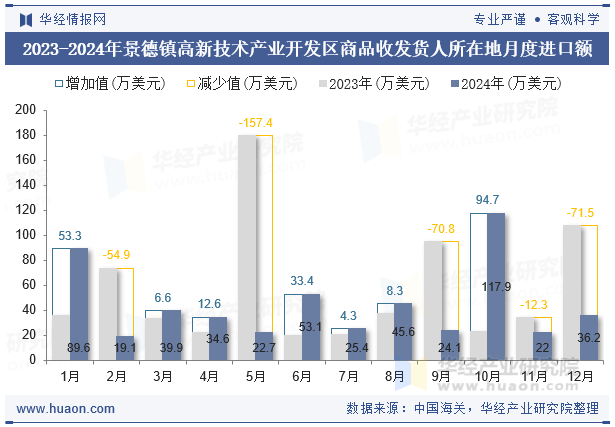 2023-2024年景德镇高新技术产业开发区商品收发货人所在地月度进口额