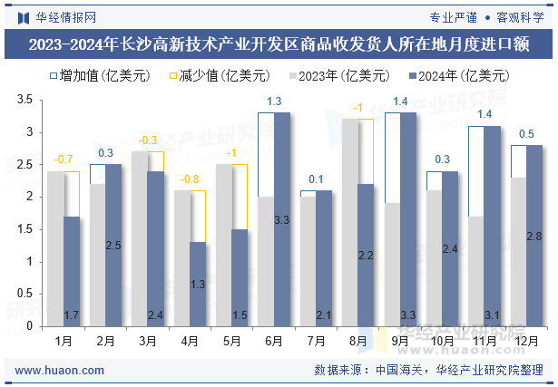 2023-2024年长沙高新技术产业开发区商品收发货人所在地月度进口额