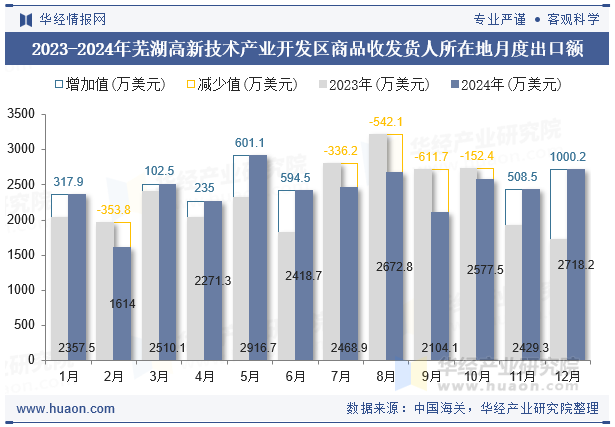 2023-2024年芜湖高新技术产业开发区商品收发货人所在地月度出口额
