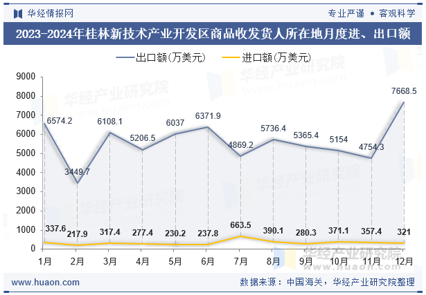 2023-2024年桂林新技术产业开发区商品收发货人所在地月度进、出口额