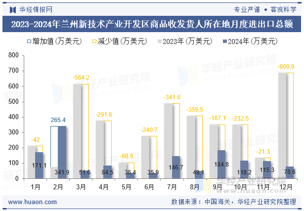 2023-2024年兰州新技术产业开发区商品收发货人所在地月度进出口总额