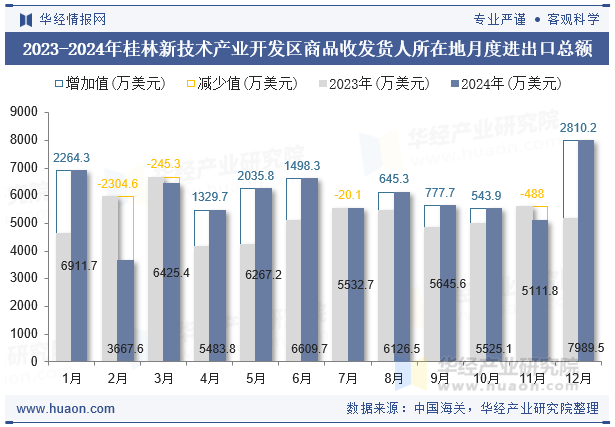 2023-2024年桂林新技术产业开发区商品收发货人所在地月度进出口总额