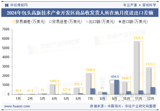 2024年包头高新技术产业开发区商品收发货人所在地月度进出口差额