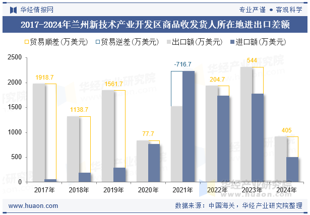 2017-2024年兰州新技术产业开发区商品收发货人所在地进出口差额